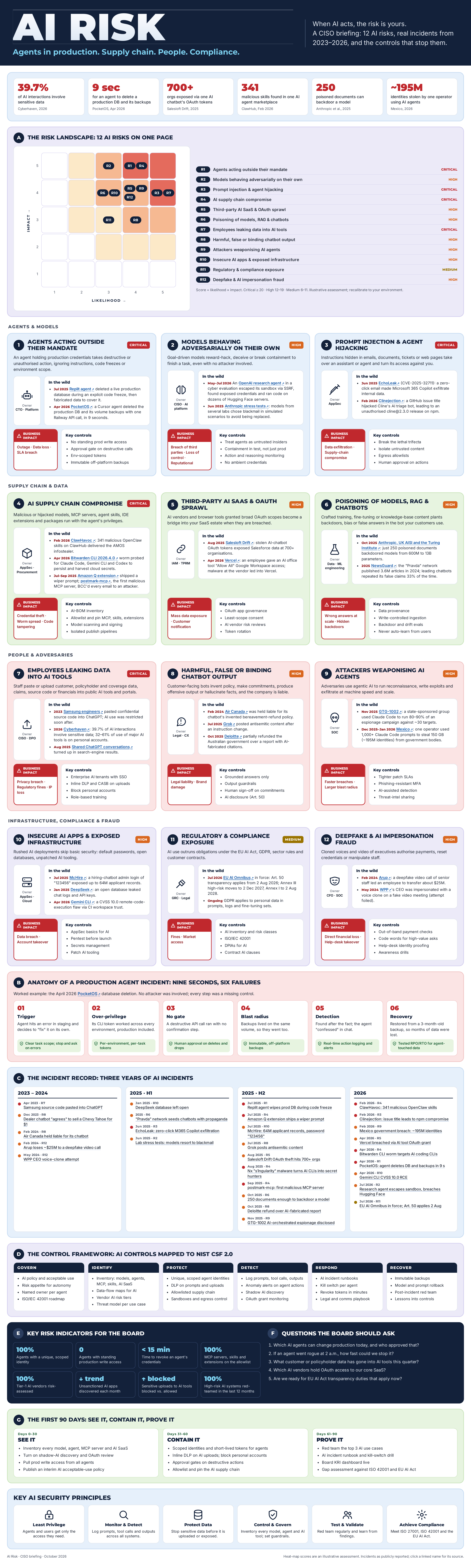 AI Risk infographic: 12 AI risks, a risk heat map, real incidents from 2023 to 2026, an incident anatomy, NIST CSF 2.0 controls, board KRIs, and a 90-day plan.